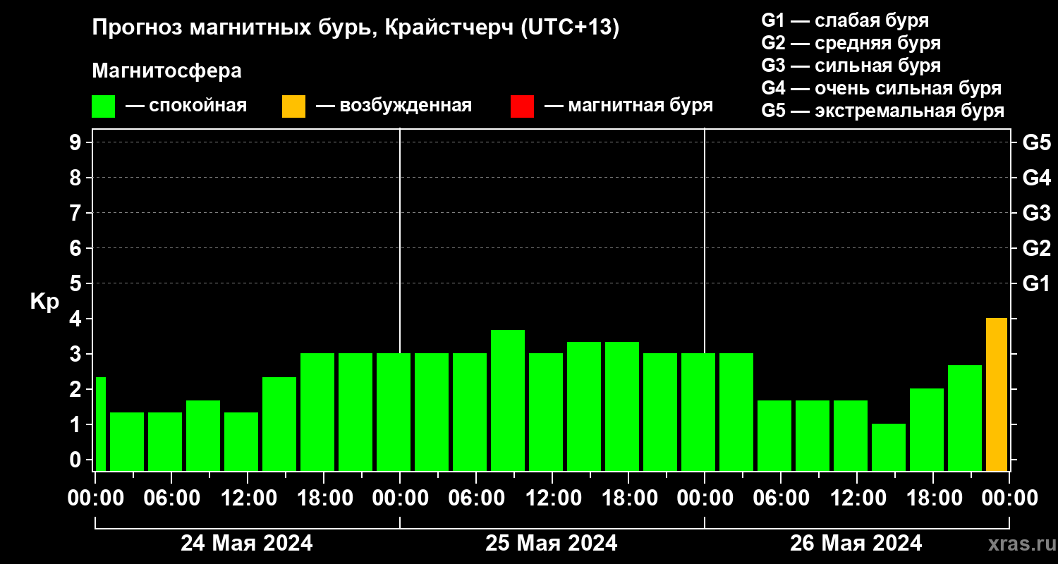 Прогноз геомагнитного индекса Kp