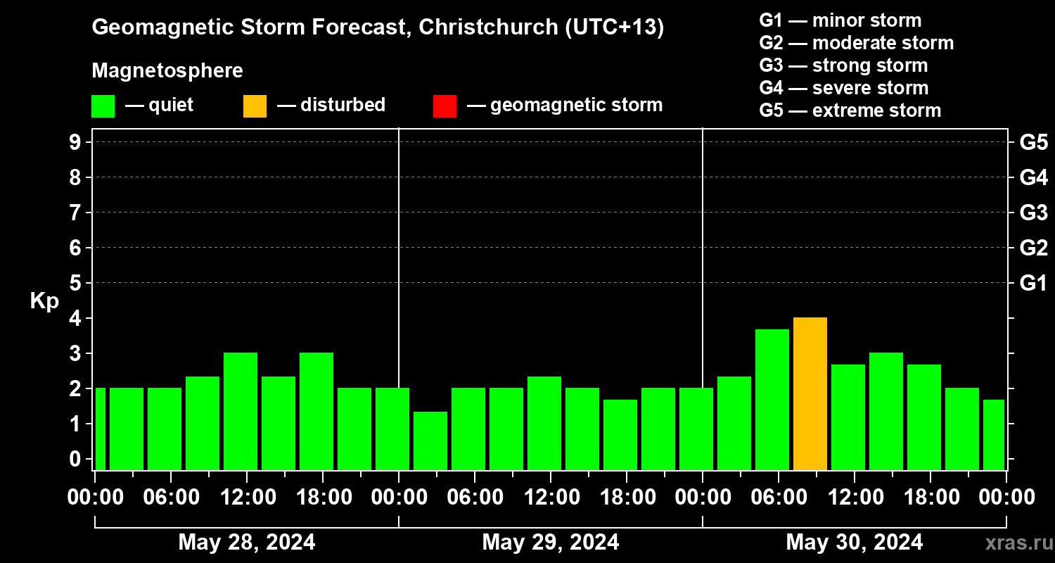 Forecast of the geomagnetic index Kp