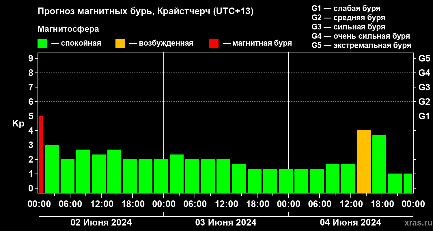 Прогноз геомагнитного индекса Kp