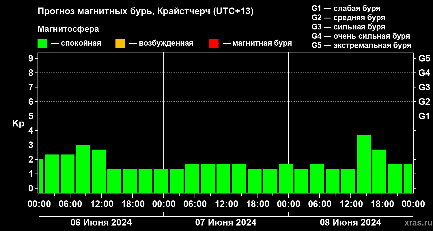 Прогноз геомагнитного индекса Kp