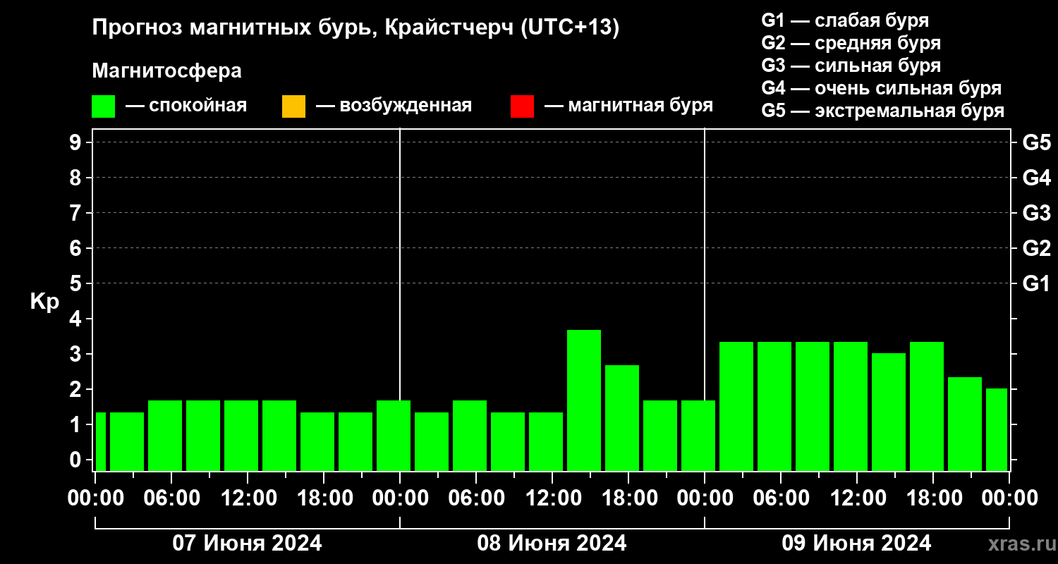 Прогноз геомагнитного индекса Kp