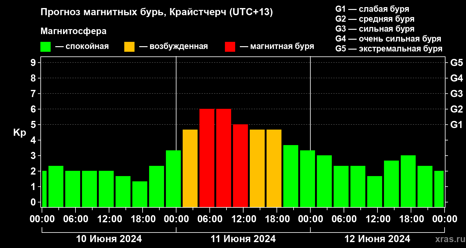 Прогноз геомагнитного индекса Kp