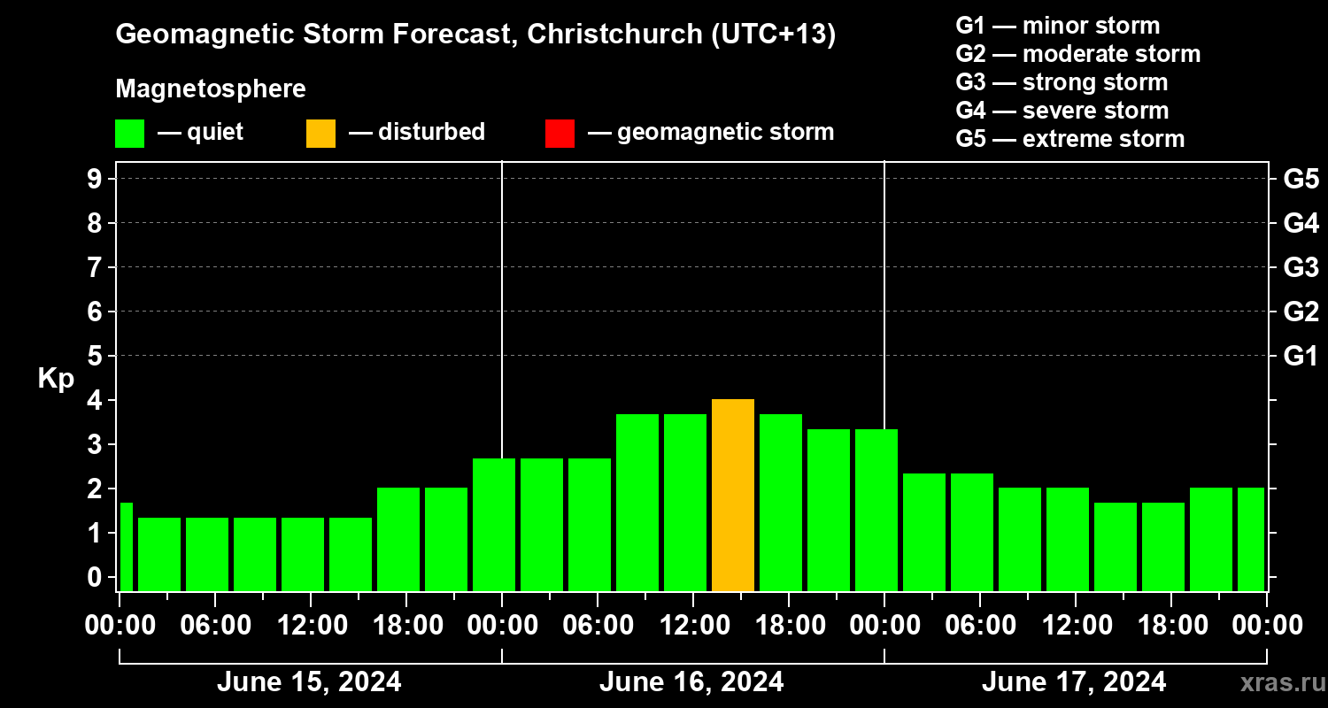Forecast of the geomagnetic index Kp