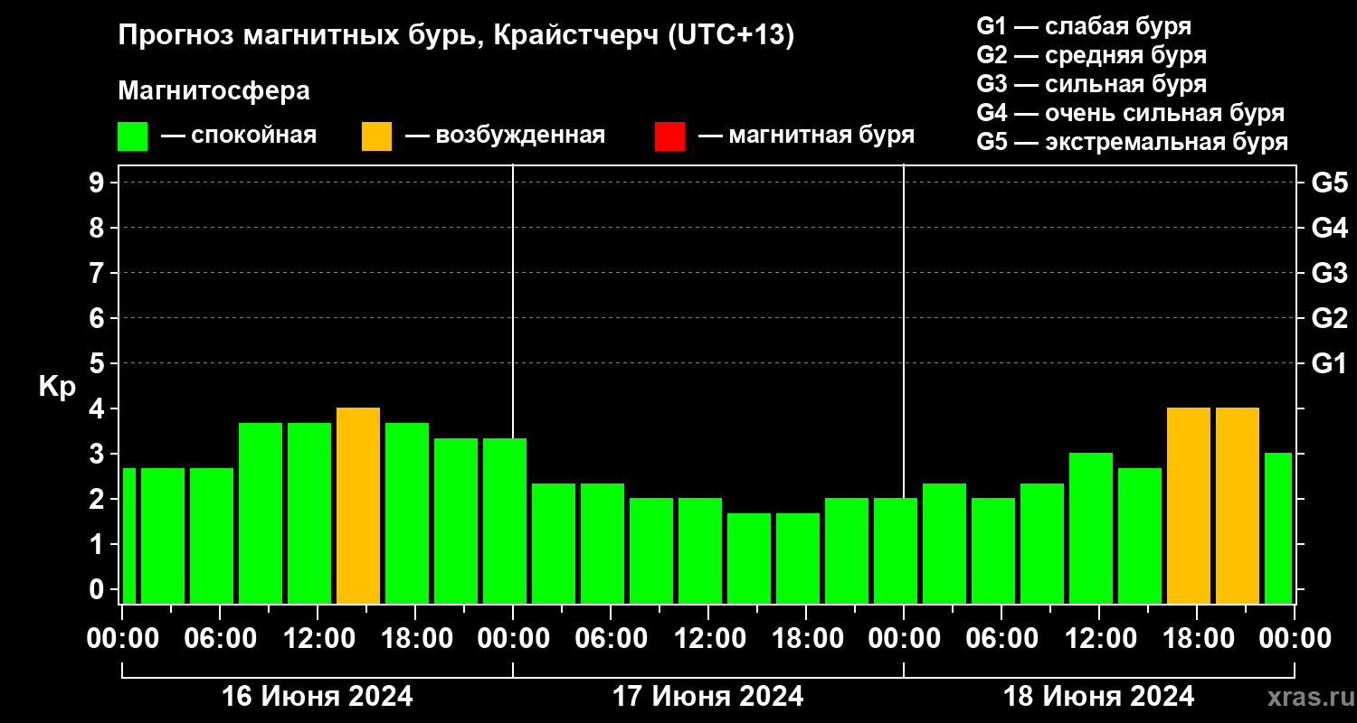 Прогноз геомагнитного индекса Kp
