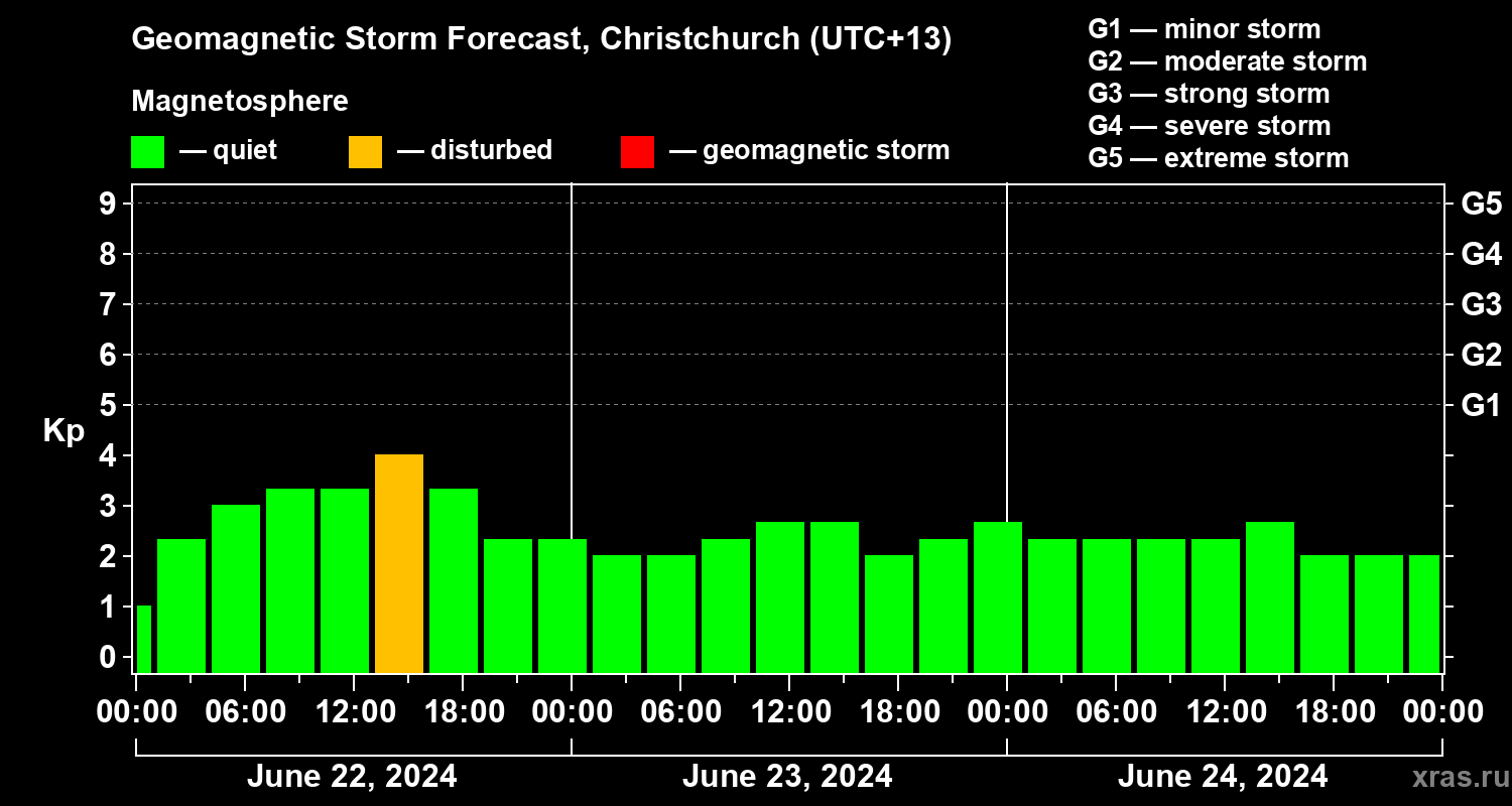 Forecast of the geomagnetic index Kp