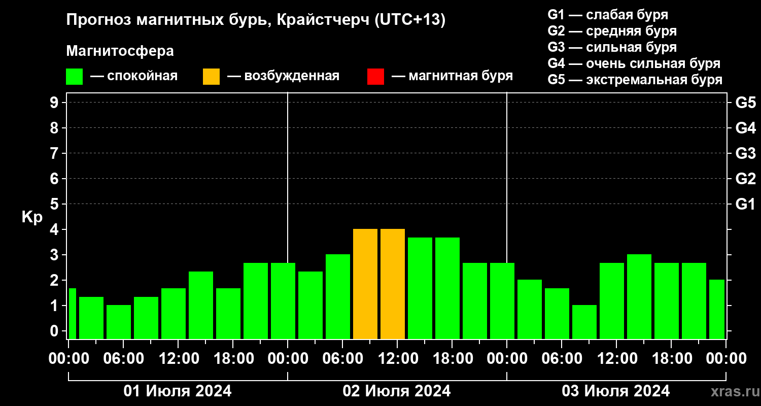Прогноз геомагнитного индекса Kp