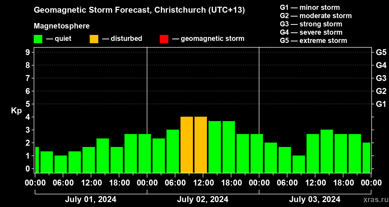 Forecast of the geomagnetic index Kp