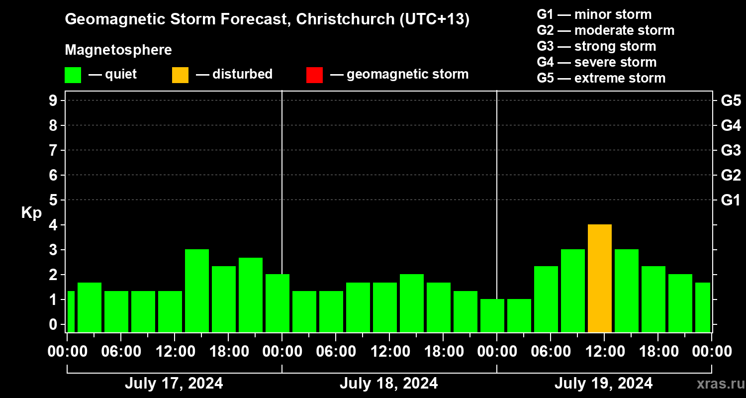 Forecast of the geomagnetic index Kp