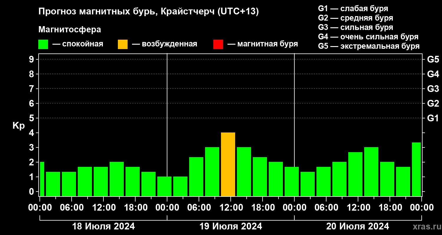 Прогноз геомагнитного индекса&nbsp;Kp