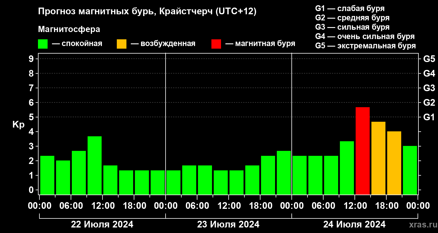 Прогноз геомагнитного индекса&nbsp;Kp