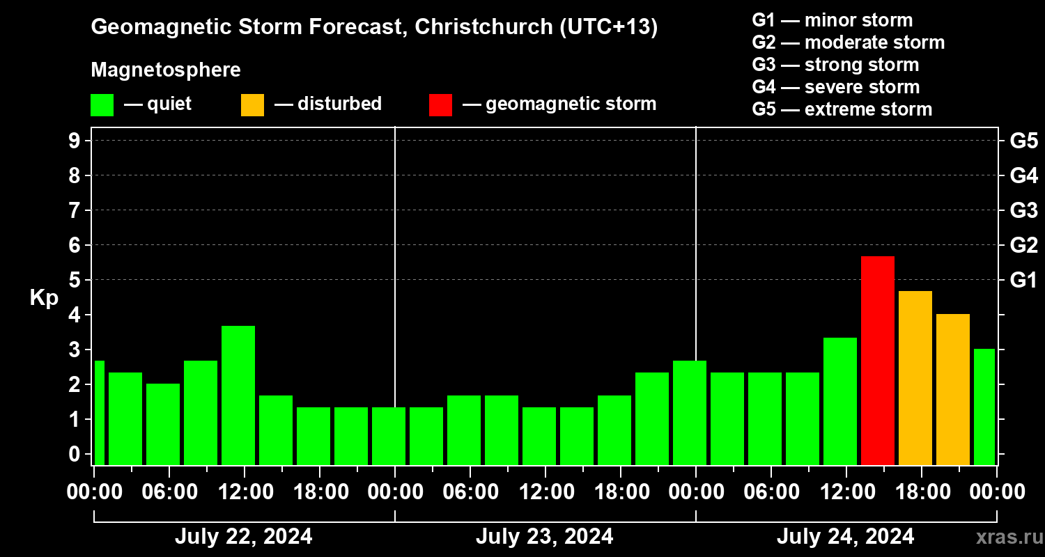 Forecast of the geomagnetic index Kp
