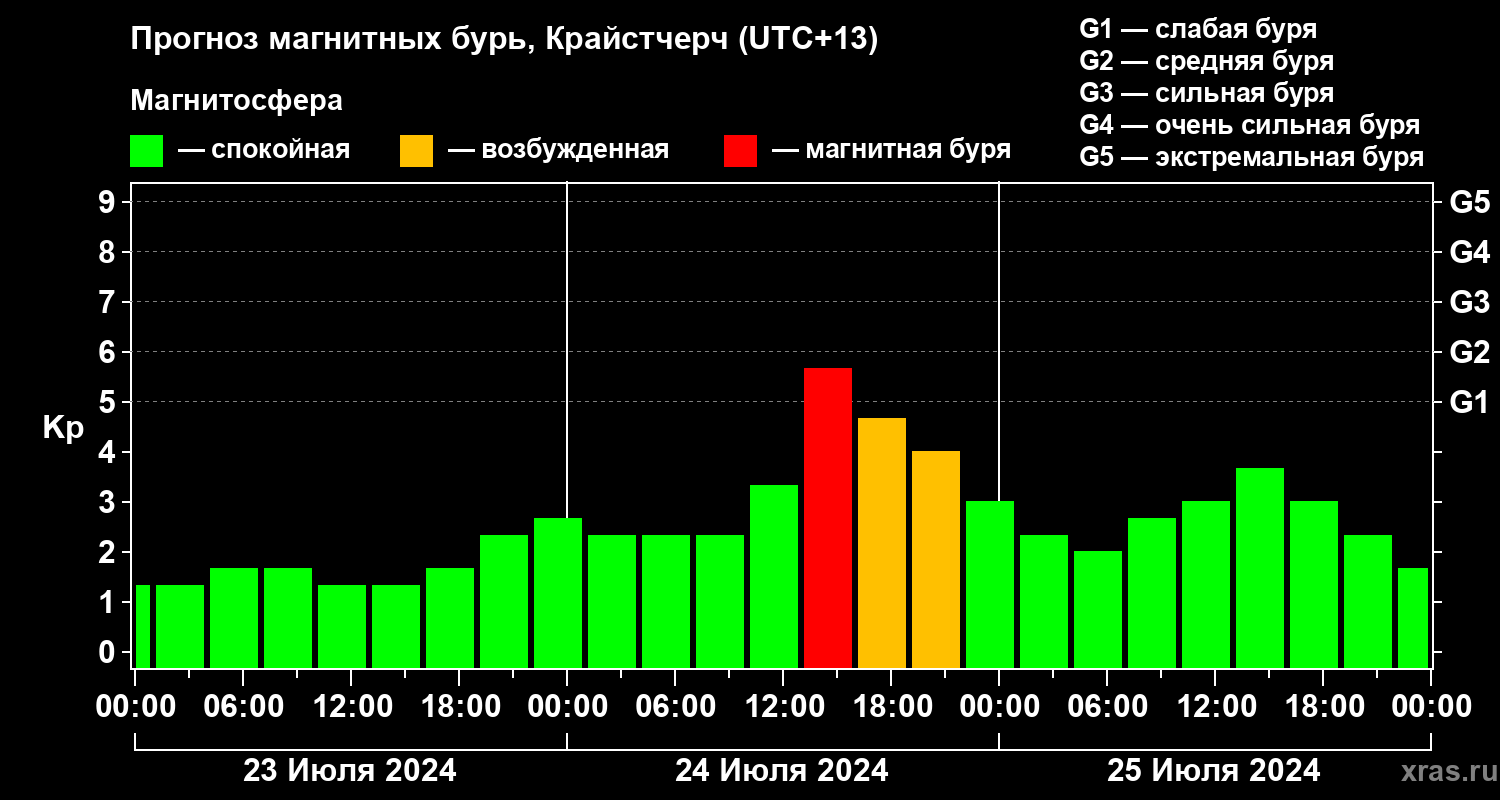 Прогноз геомагнитного индекса&nbsp;Kp