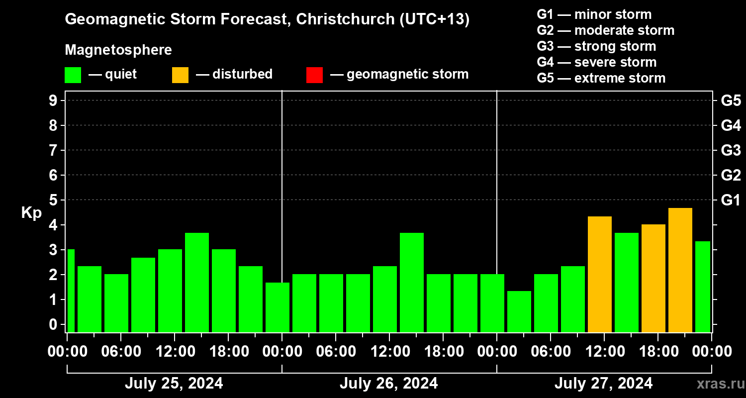 Forecast of the geomagnetic index&nbsp;Kp