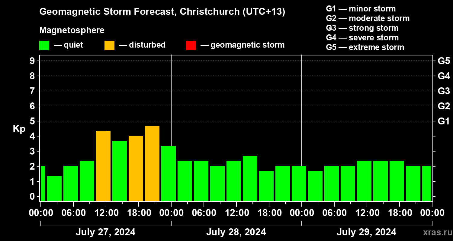 Forecast of the geomagnetic index Kp