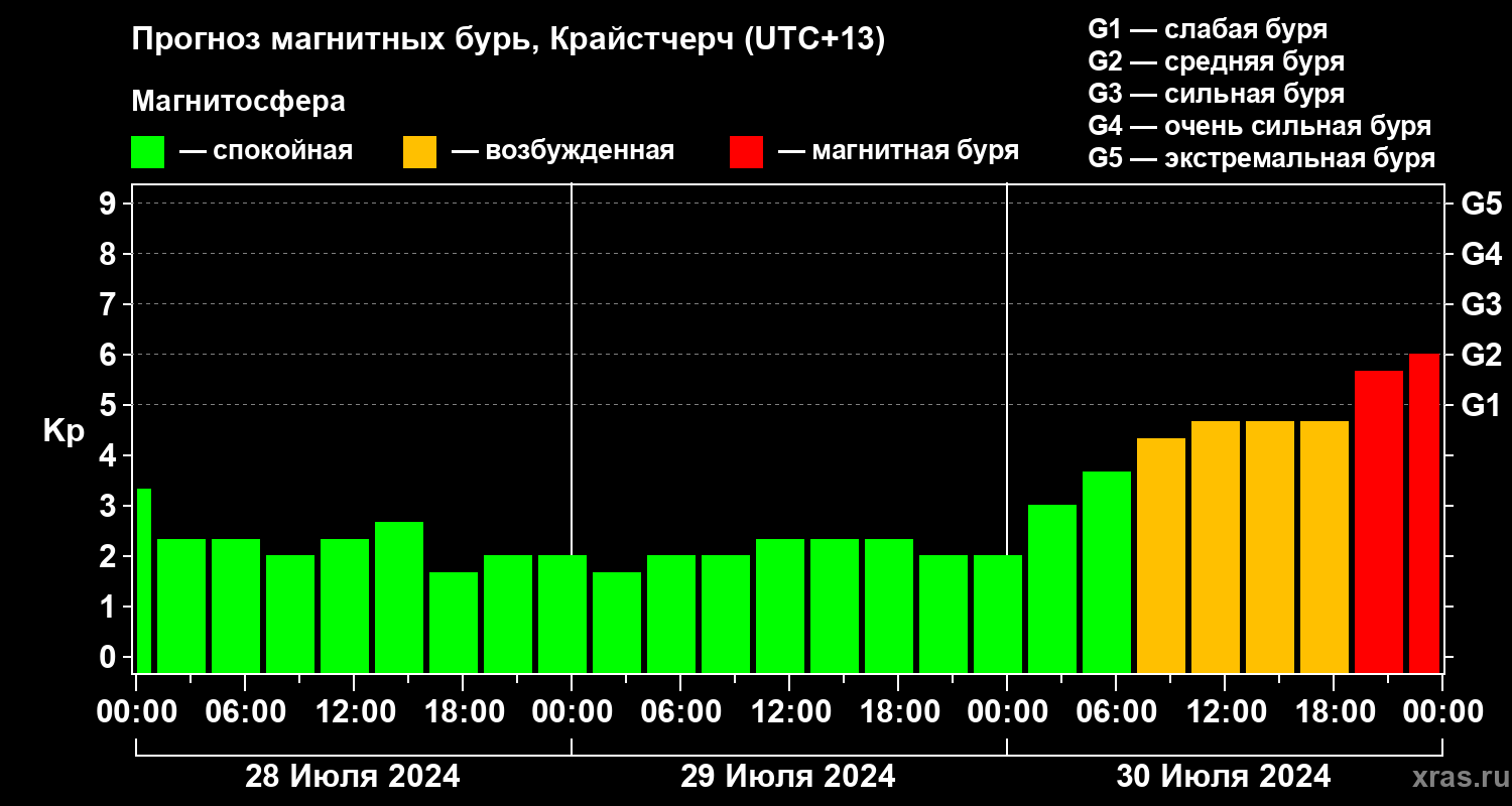 Прогноз геомагнитного индекса Kp