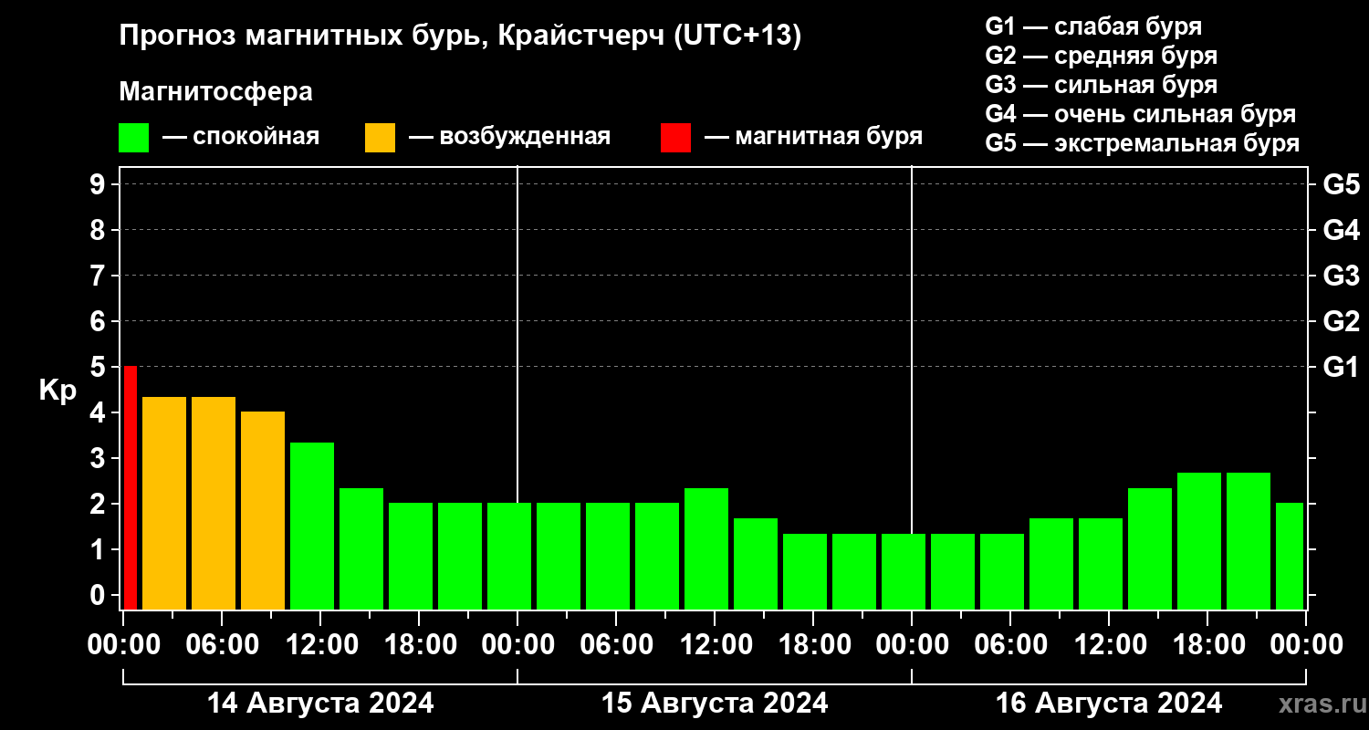 Прогноз геомагнитного индекса Kp