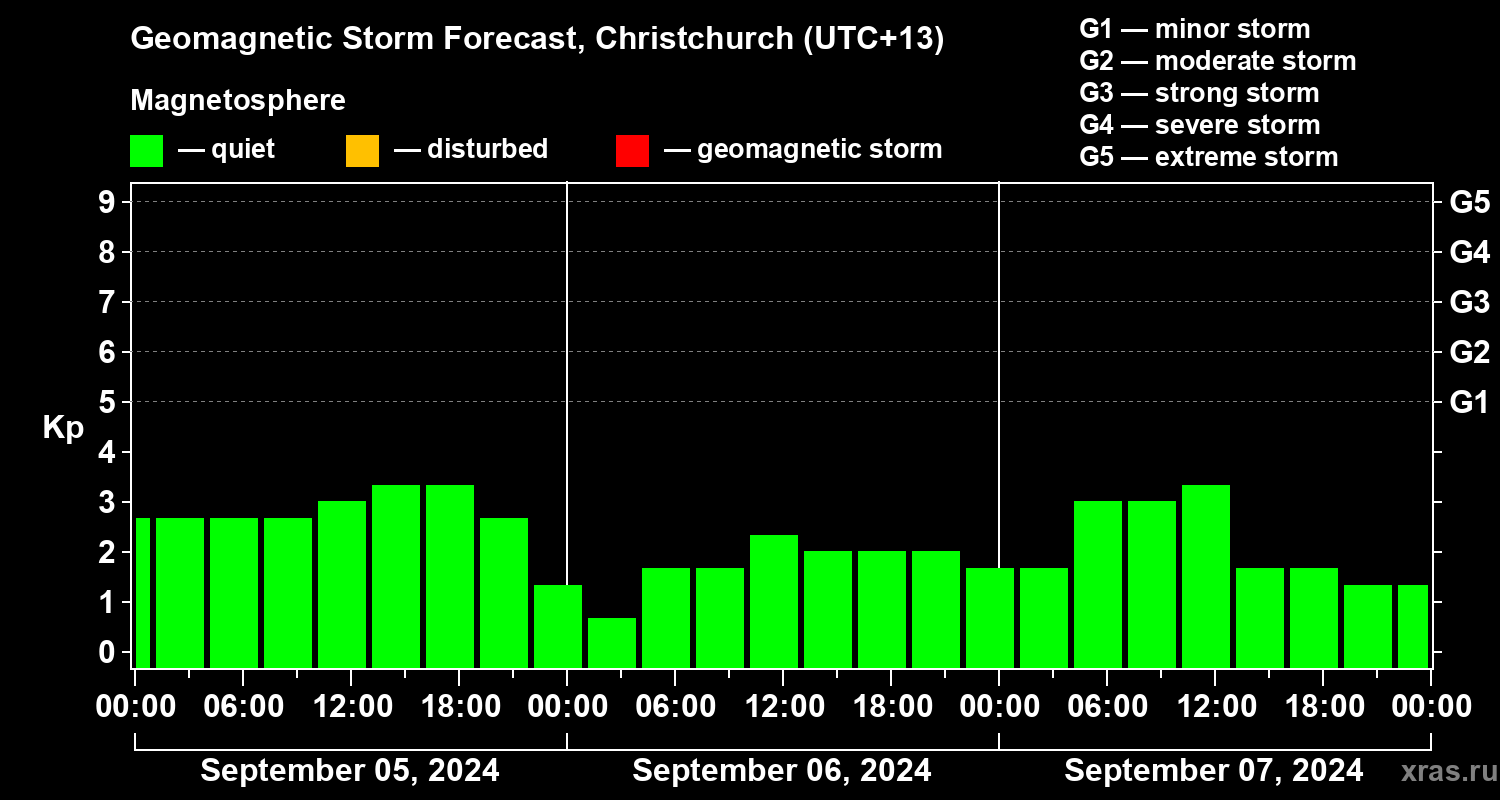 Forecast of the geomagnetic index&nbsp;Kp