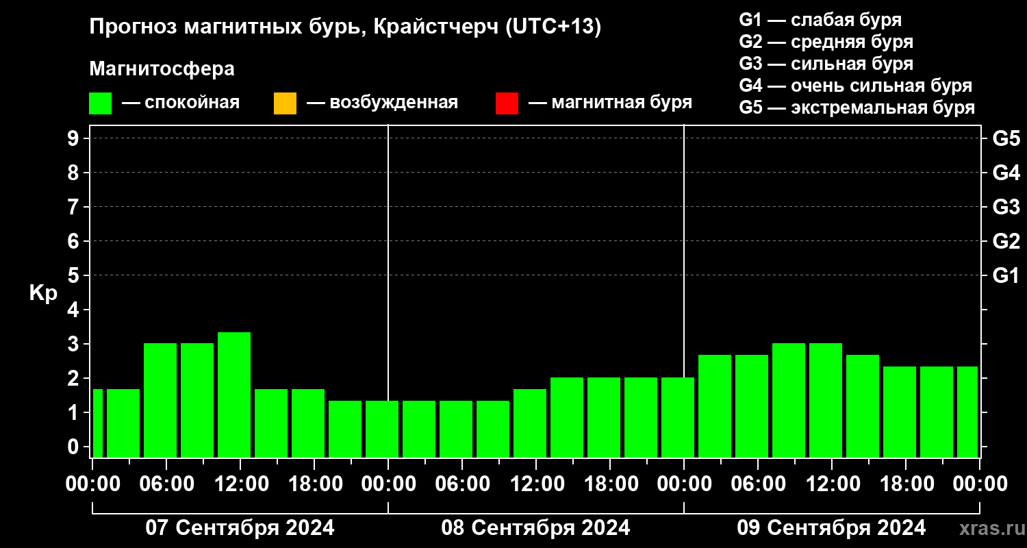 Прогноз геомагнитного индекса Kp