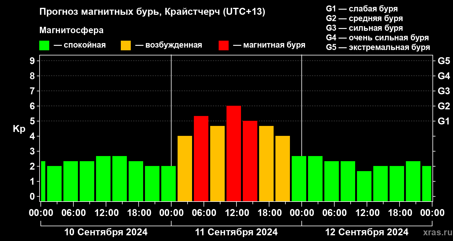 Прогноз геомагнитного индекса Kp