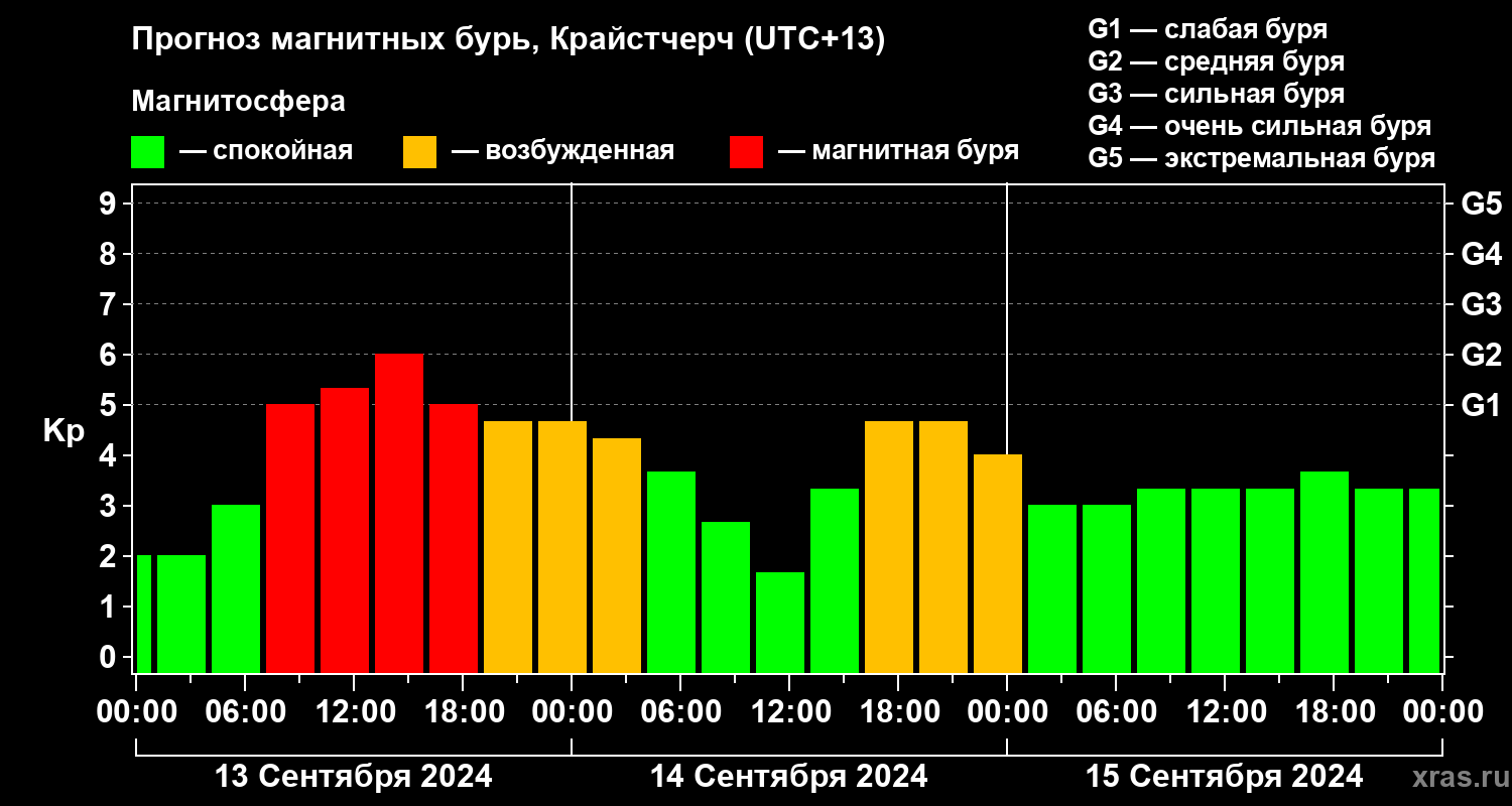 Прогноз геомагнитного индекса Kp