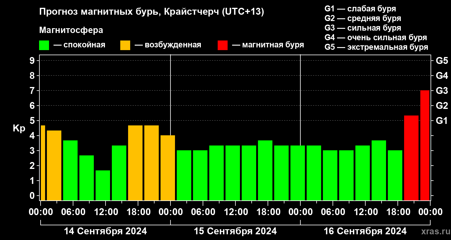 Прогноз геомагнитного индекса Kp