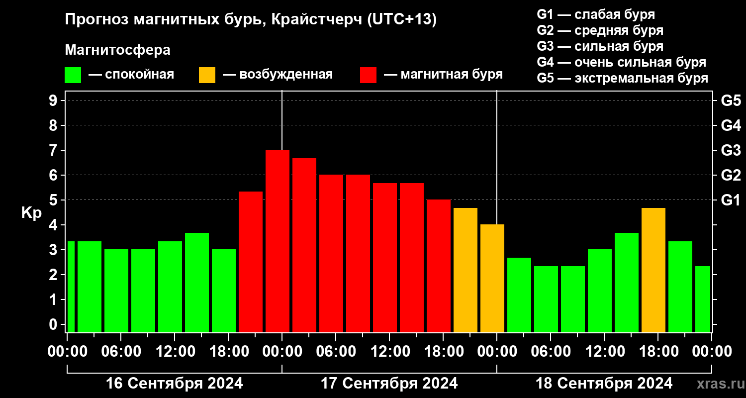 Прогноз геомагнитного индекса&nbsp;Kp