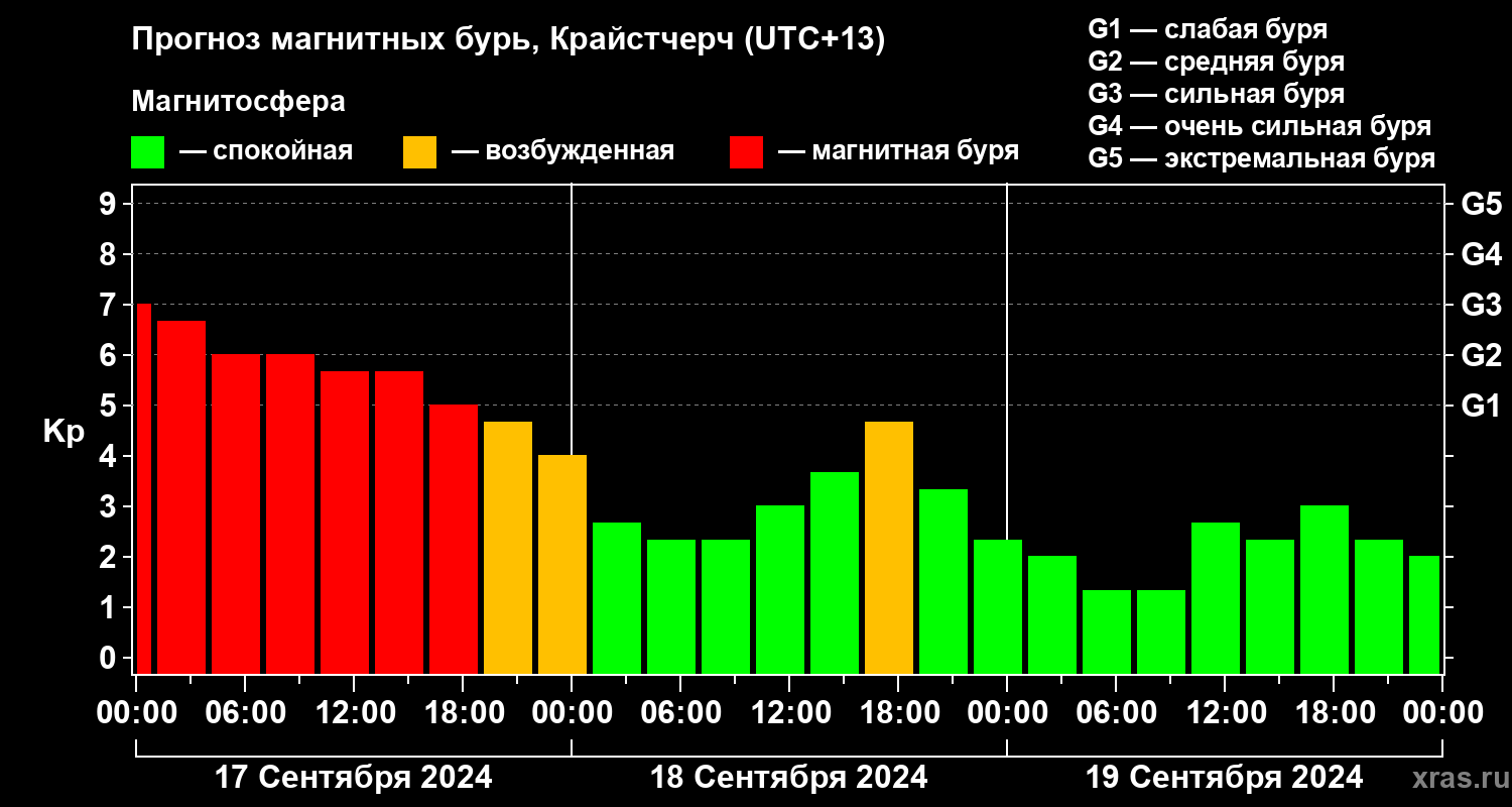 Прогноз геомагнитного индекса Kp