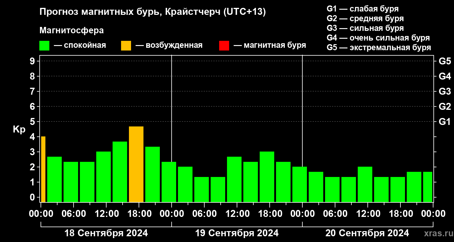 Прогноз геомагнитного индекса Kp