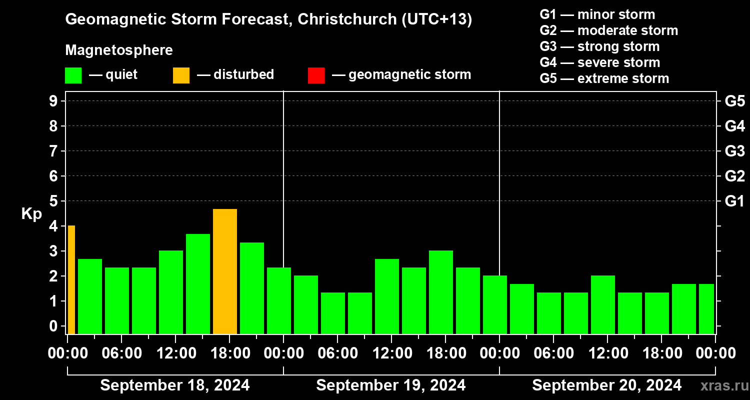 Forecast of the geomagnetic index Kp