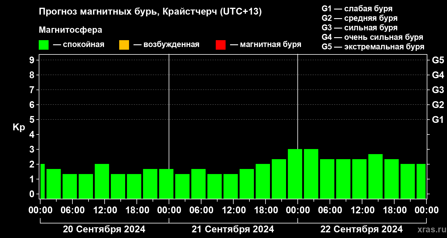 Прогноз геомагнитного индекса Kp