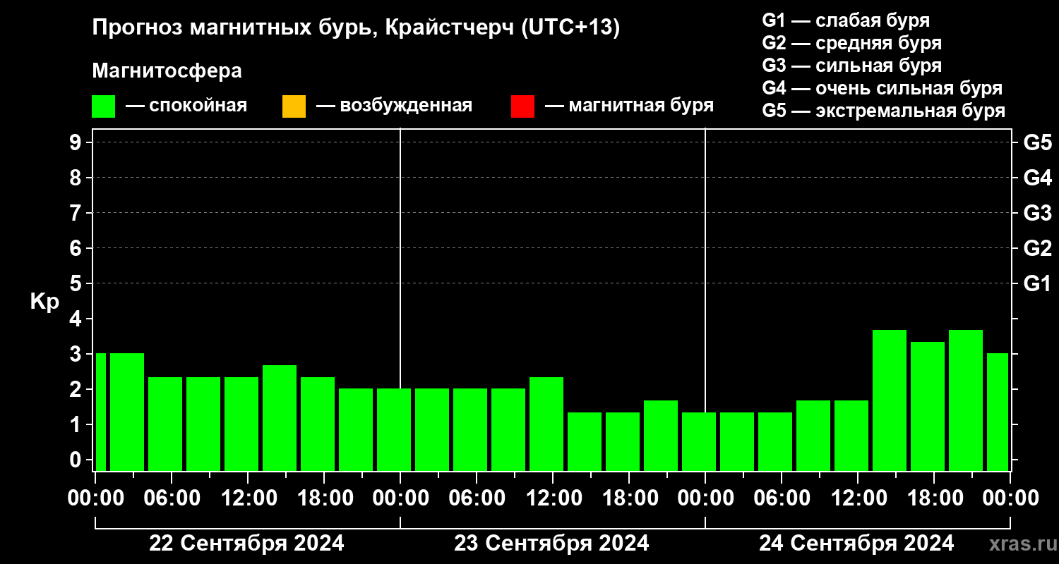 Прогноз геомагнитного индекса Kp
