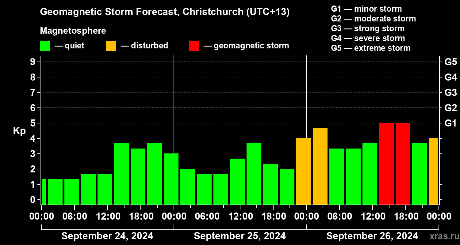 Forecast of the geomagnetic index Kp