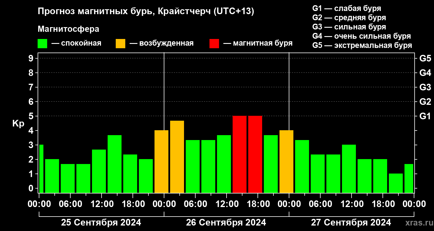 Прогноз геомагнитного индекса Kp