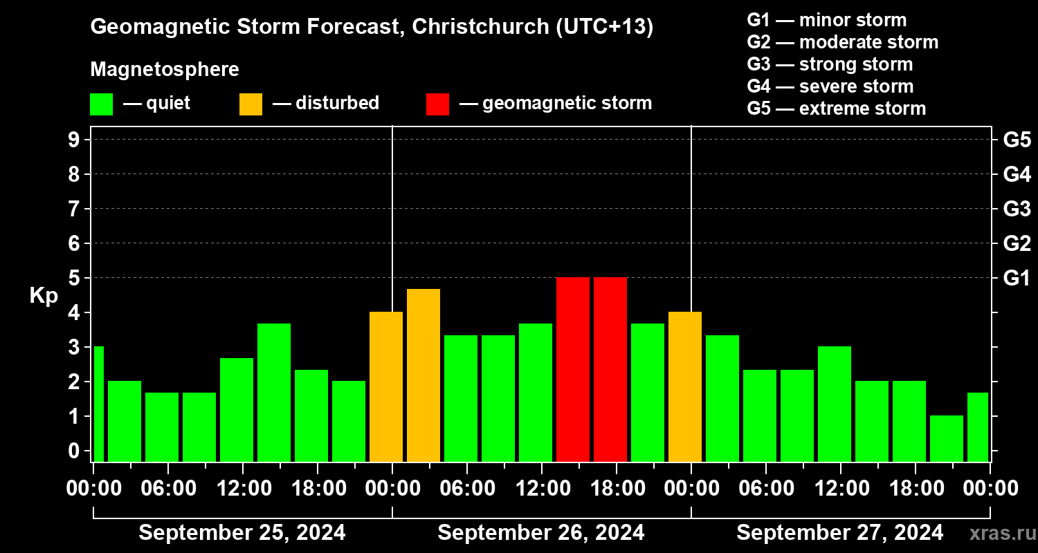 Forecast of the geomagnetic index Kp