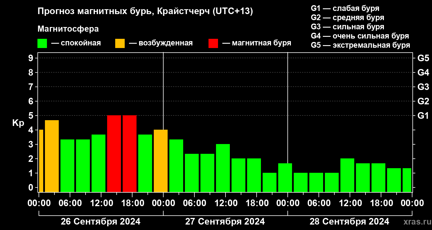 Прогноз геомагнитного индекса&nbsp;Kp