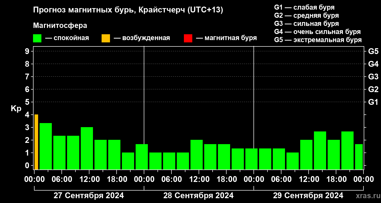 Прогноз геомагнитного индекса Kp