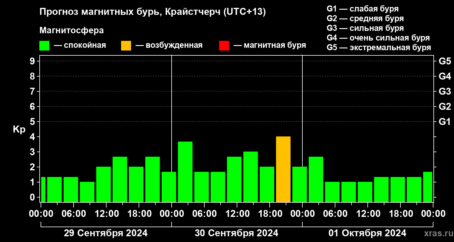 Прогноз геомагнитного индекса Kp