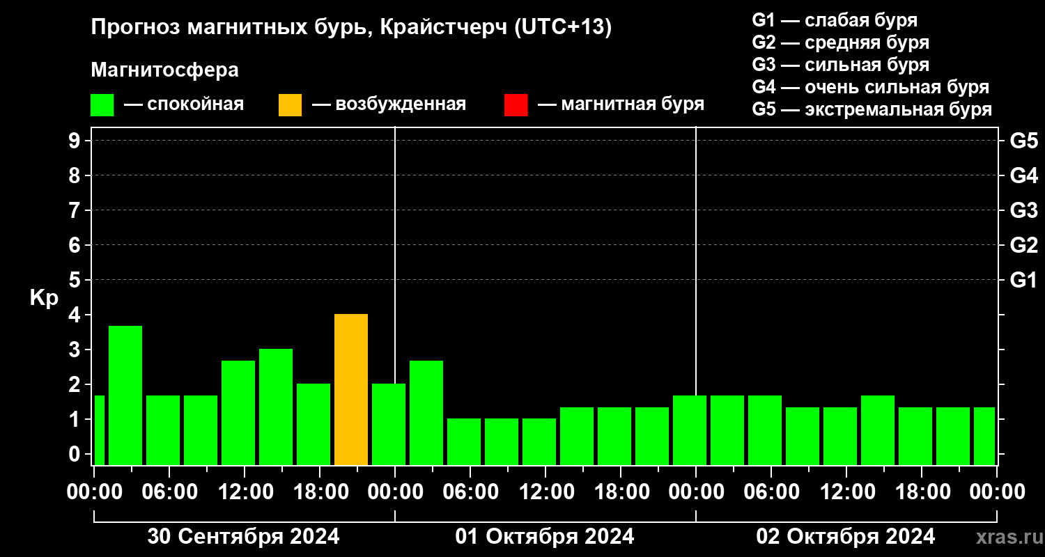 Прогноз геомагнитного индекса Kp