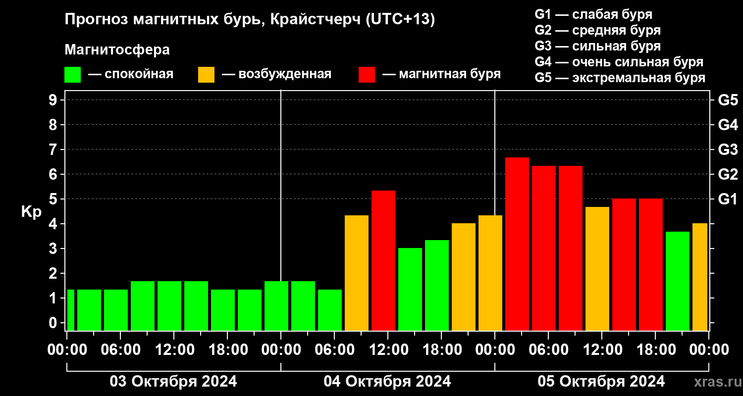Прогноз геомагнитного индекса Kp