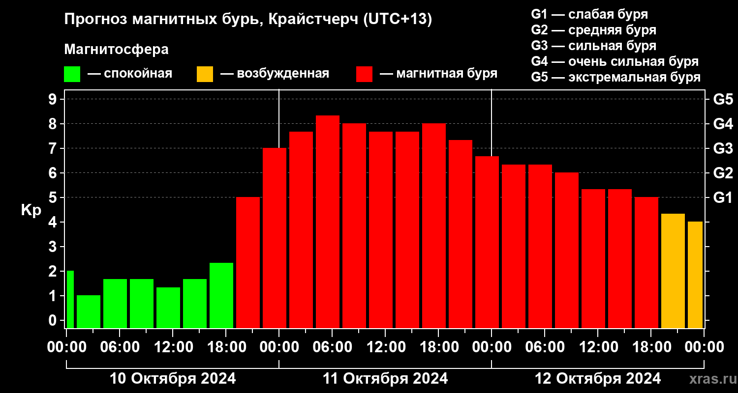 Прогноз геомагнитного индекса Kp