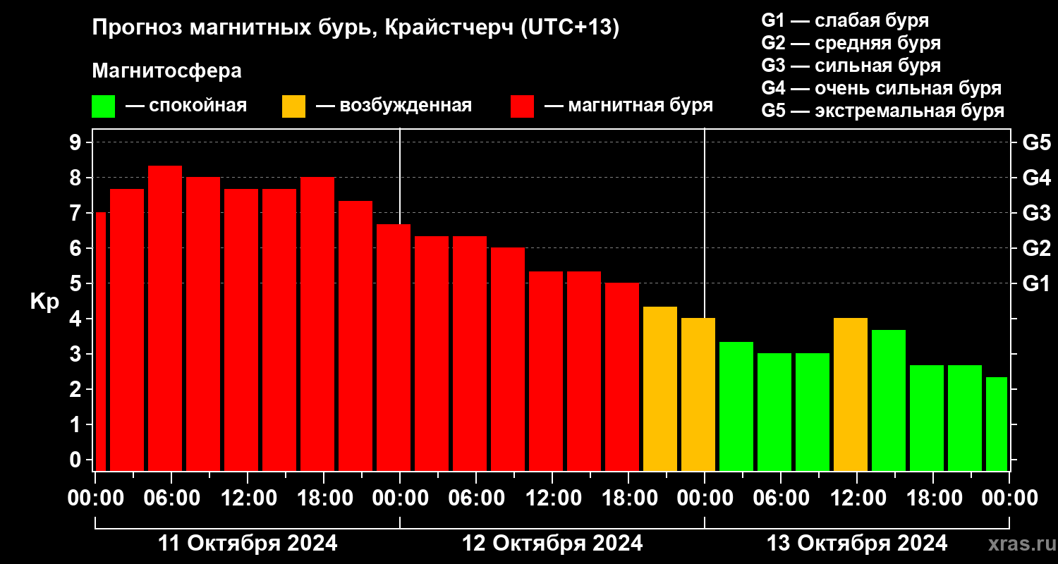 Прогноз геомагнитного индекса Kp
