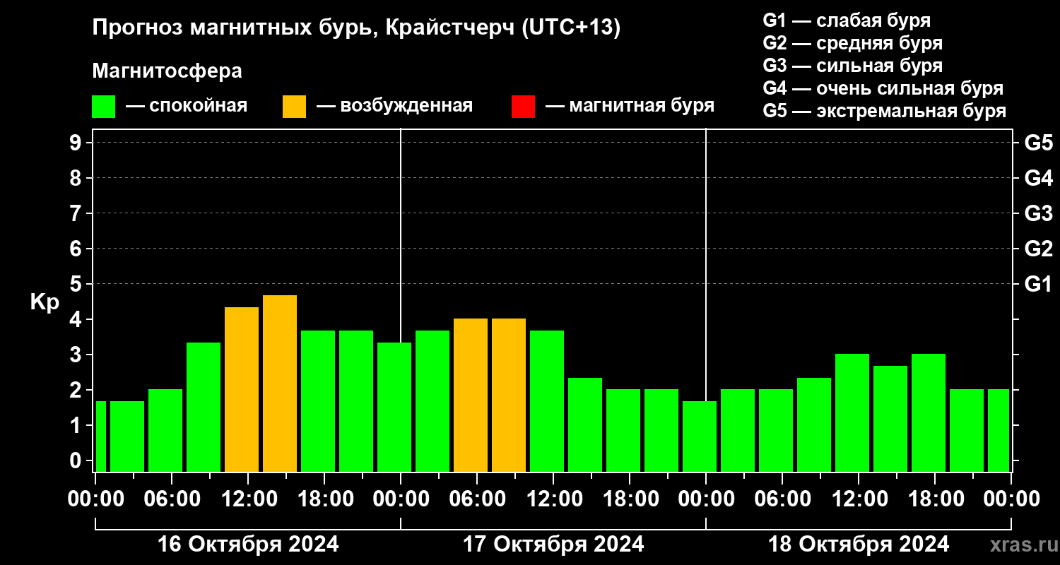 Прогноз геомагнитного индекса Kp
