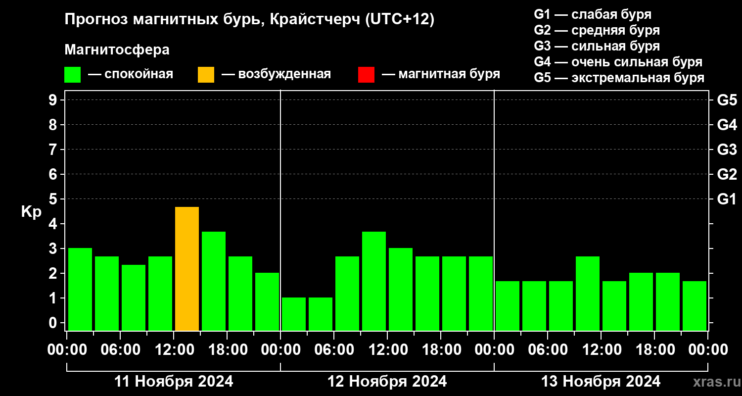 Прогноз геомагнитного индекса Kp