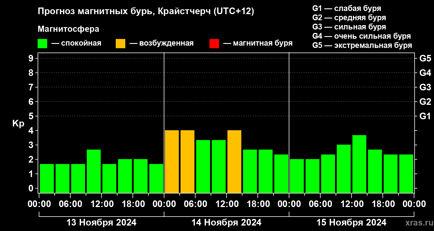 Прогноз геомагнитного индекса Kp