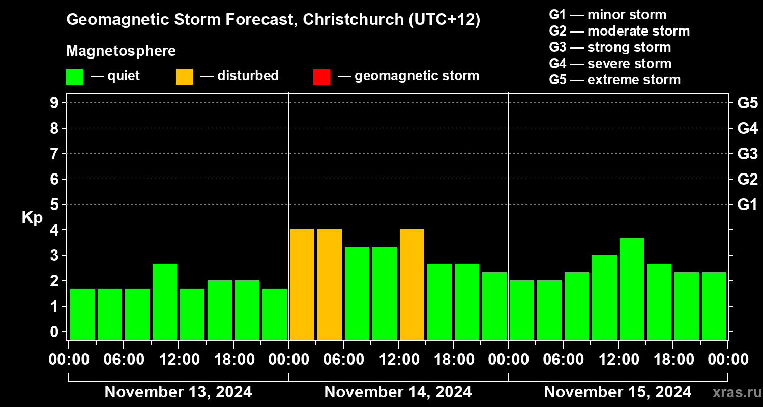 Forecast of the geomagnetic index&nbsp;Kp