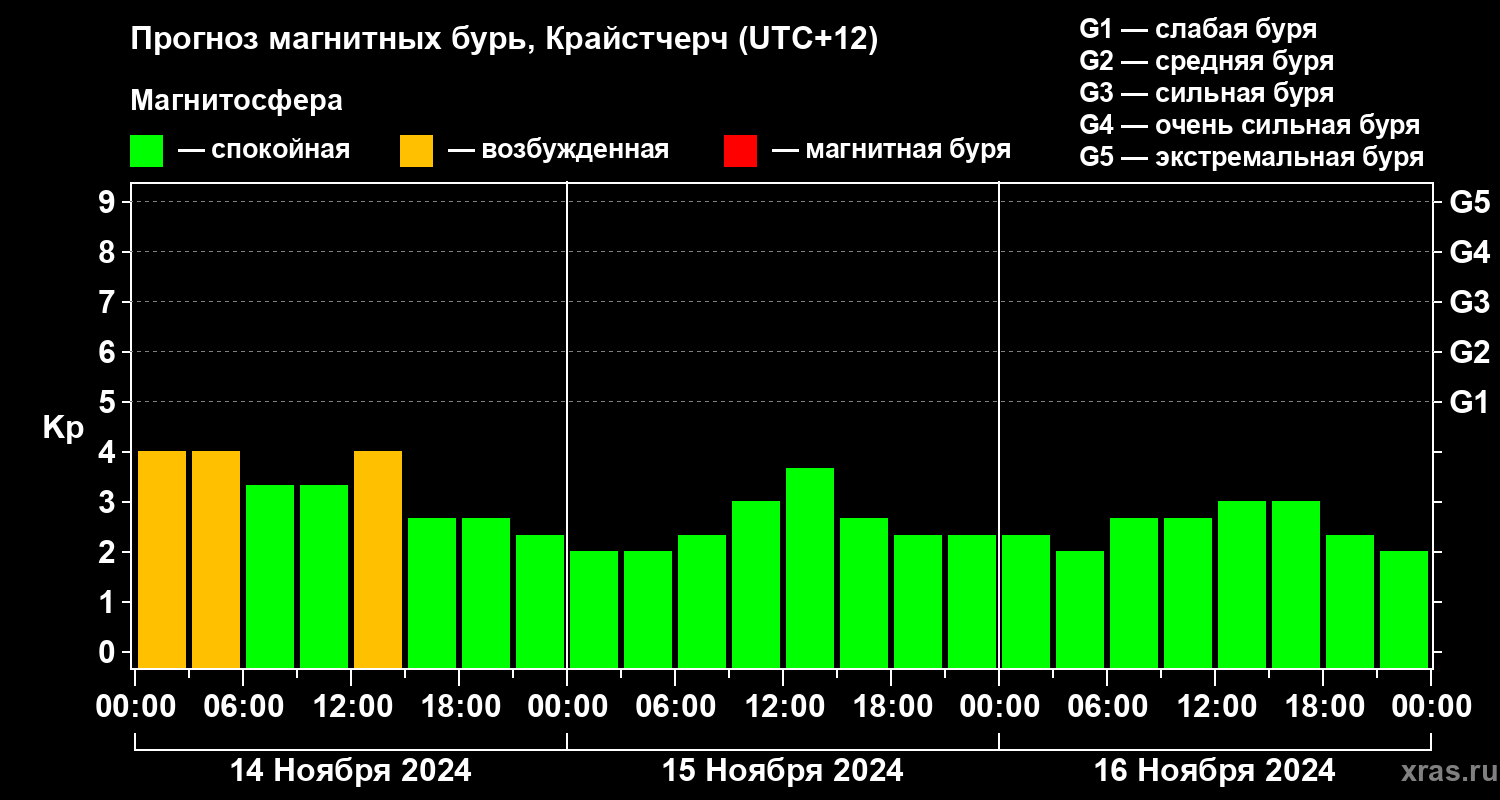 Прогноз геомагнитного индекса Kp