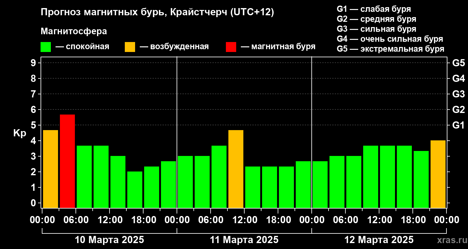 Прогноз геомагнитного индекса Kp