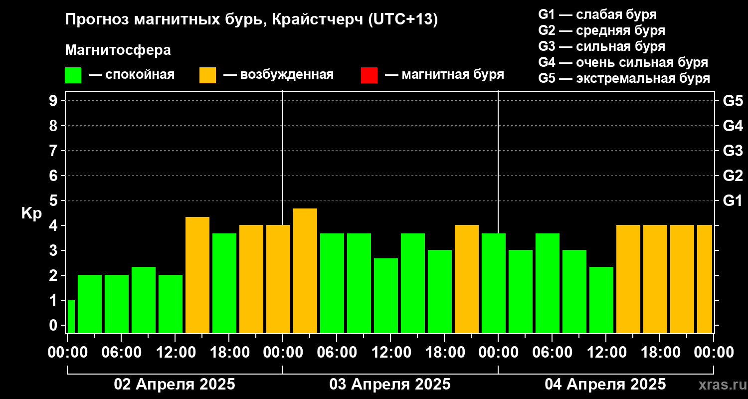 Прогноз геомагнитного индекса Kp