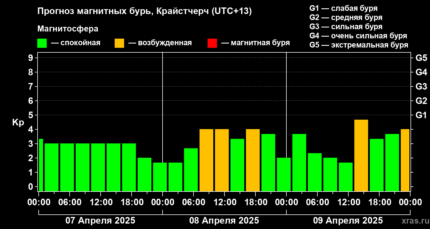 Прогноз геомагнитного индекса Kp