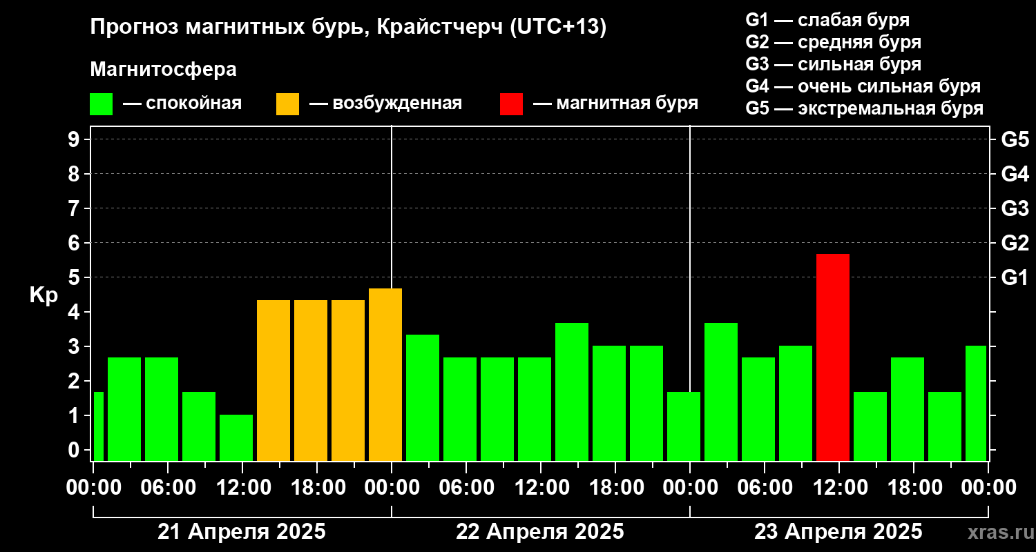 Прогноз геомагнитного индекса Kp